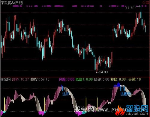 通达信底天线趋势指标公式