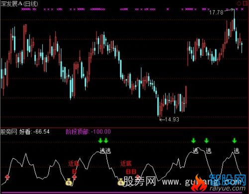 通达信牛线阶段顶部提示指标公式