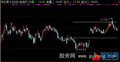 通达信几何压力支撑主图指标公式