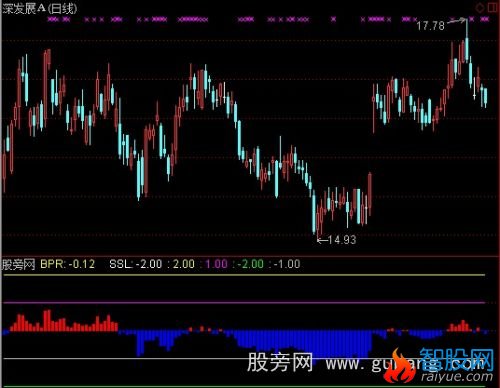 通达信Z基础位移指标公式