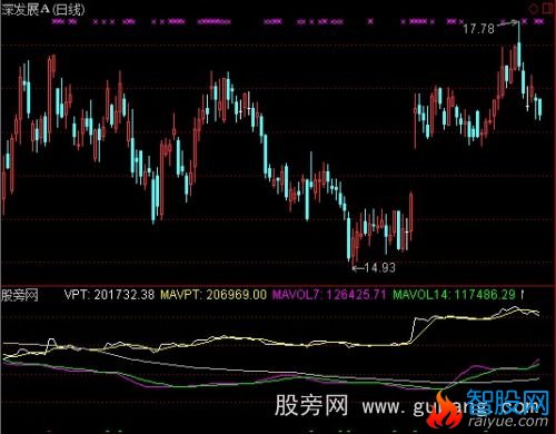 通达信资金异常量能均线指标公式