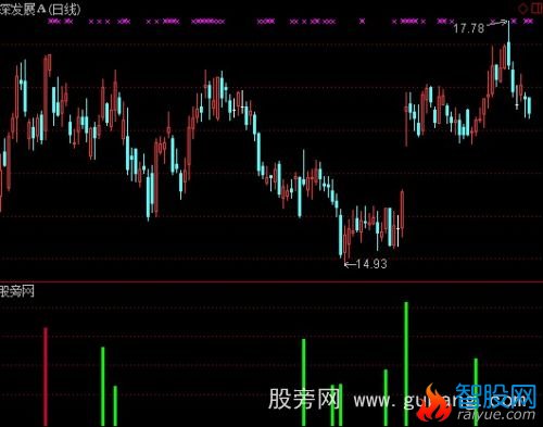 通达信量攻击指标公式