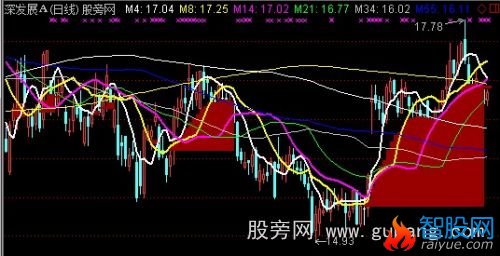 通达信突破均线主图指标公式