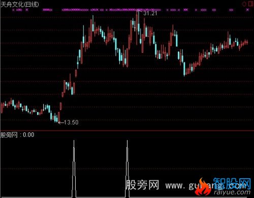 通达信阴阳停板选股指标公式