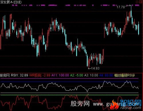 通达信RSI+WR抄底指标公式