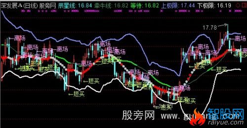 通达信布林注解主图指标公式