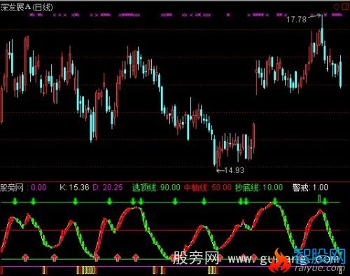 通达信阶段底部指标公式