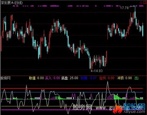 通达信庄家吸筹出货指标公式