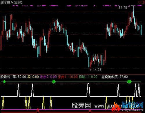 通达信乖离率买入指标公式