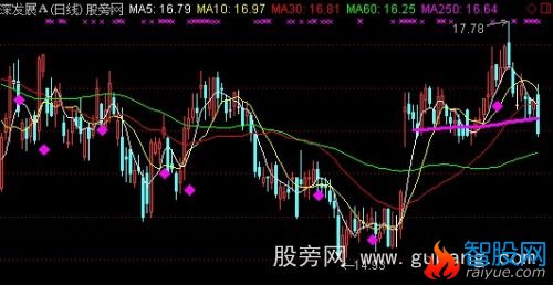 通达信放量上涨主图指标公式