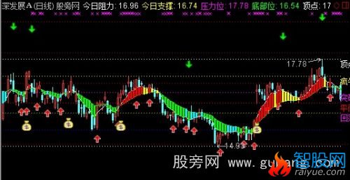 通达信阻击疯牛主图指标公式