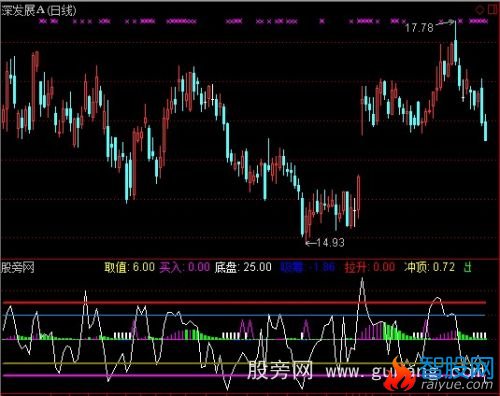 通达信吃净庄血指标公式