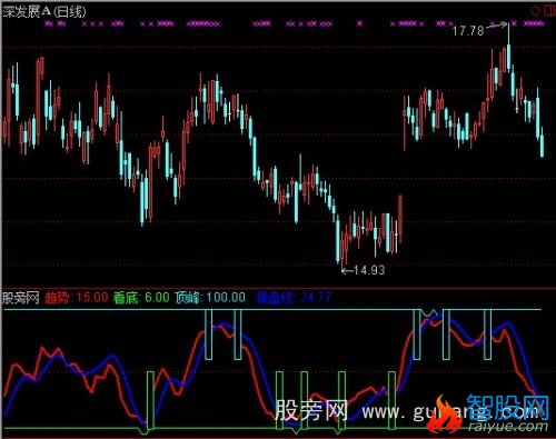 通达信趋势看底指标公式