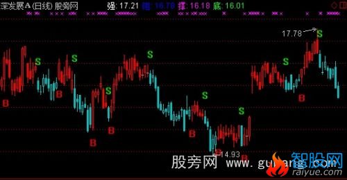 通达信强阻撑底主图指标公式