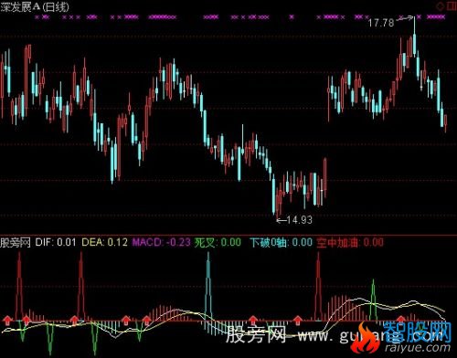 大智慧经典MACD金叉死叉指标公式