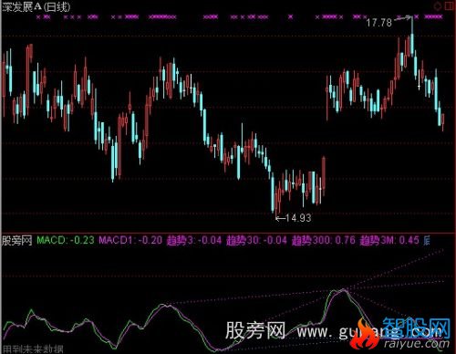 通达信MACD支撑线指标公式