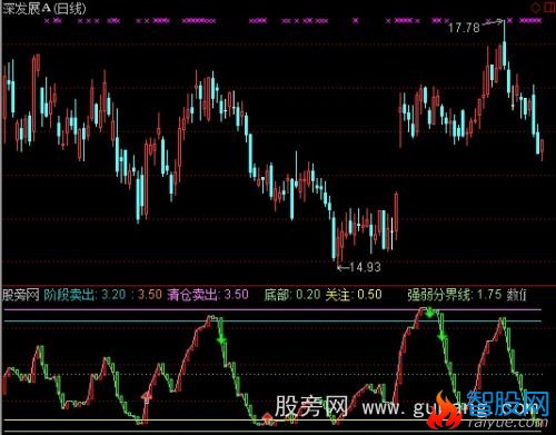 通达信买卖动力线指标公式