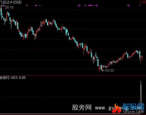 通达信大阴双影选股指标公式