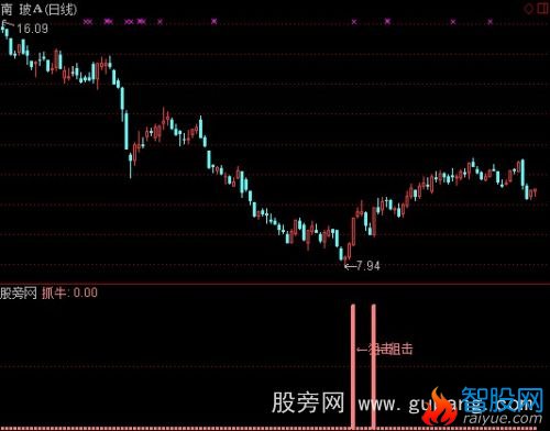 通达信抓牛指标公式