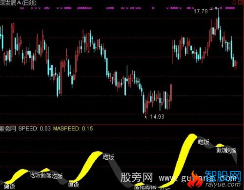 通达信做饭吃饭指标公式