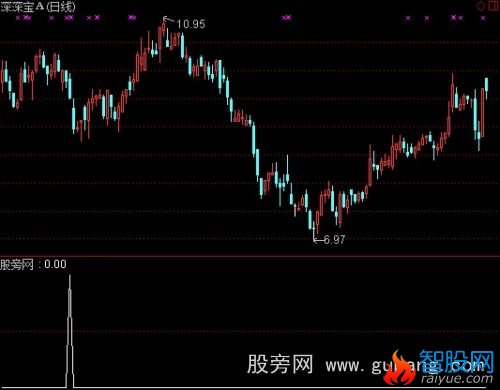 通达信MACD回0轴选股指标公式