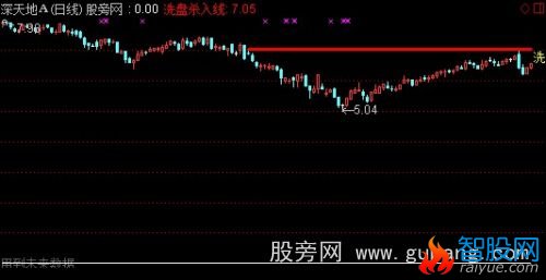 通达信洗盘杀入线主图指标公式