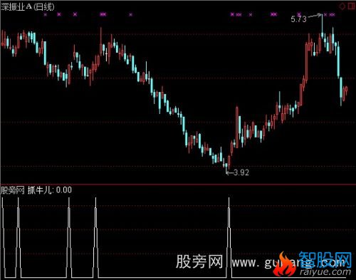 通达信准确买点选股指标公式