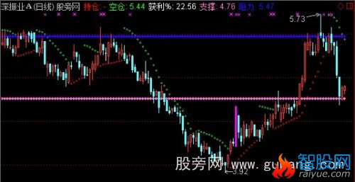 通达信SAR+压力支撑线主图指标公式