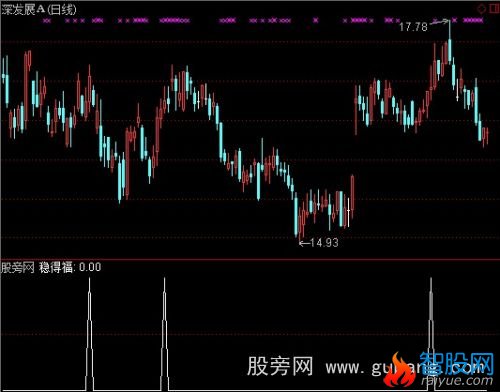 通达信稳得福选股指标公式