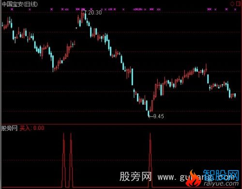 通达信短线买点选股指标公式