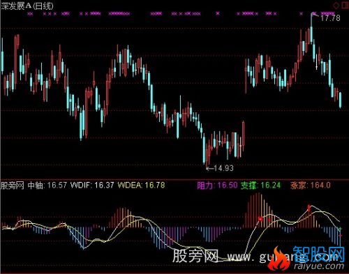 通达信明日支撑MACD指标公式