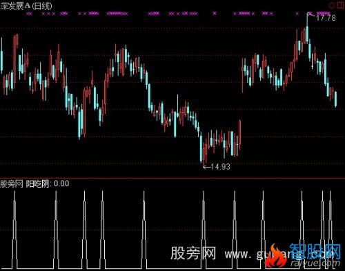 通达信阳吃阴选股指标公式