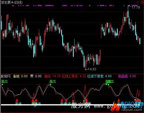 通达信极品底波段指标公式