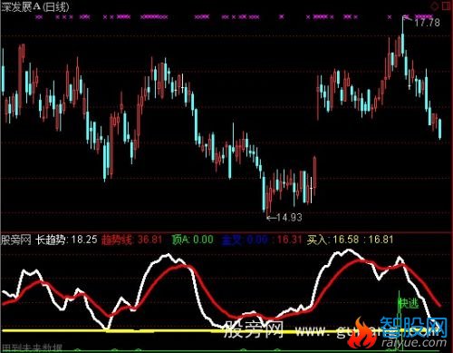 通达信金叉趋势指标公式