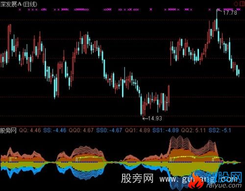 通达信疯狂的鱼指标公式