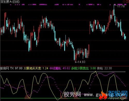 通达信火眼地买天卖指标公式