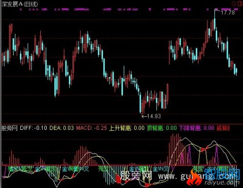 通达信背离介入金叉指标公式