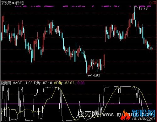 通达信MACD角度指标公式