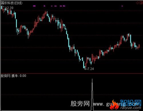 通达信飞翔抓牛股选股指标公式