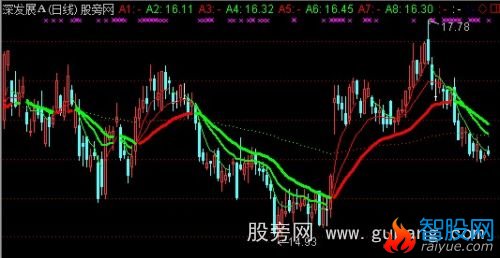 通达信买卖均线主图+选股指标公式