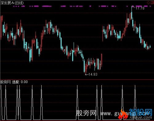 通达信赚疯了选股指标公式