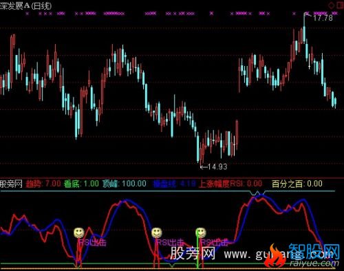 通达信RSI涨幅指标公式