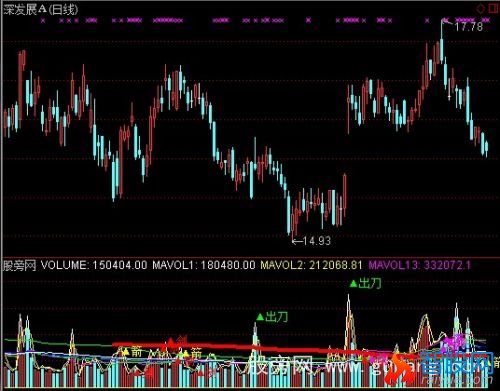 通达信出刀成交量指标公式