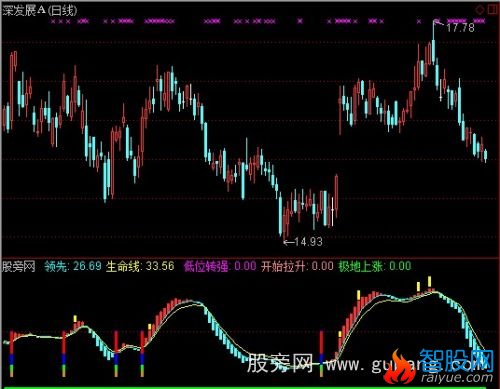 通达信一清二楚指标公式