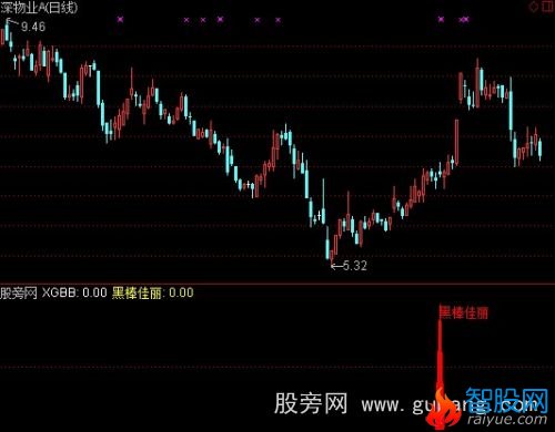 通达信黑棒佳丽选股指标公式