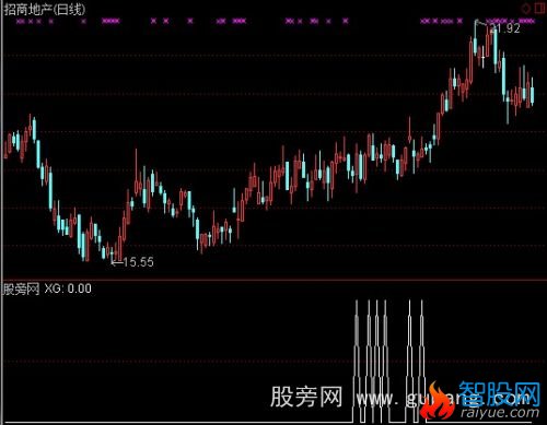 通达信选强势牛股指标公式