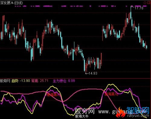 通达信股海黑马指标公式