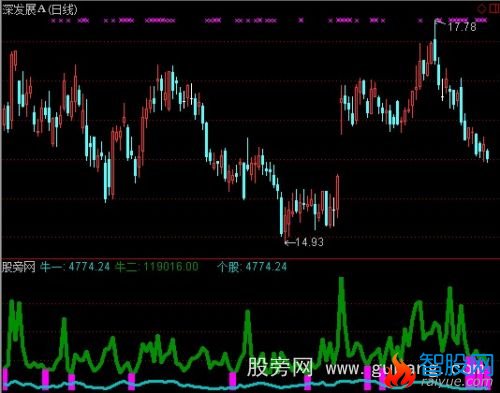 通达信牛一牛二指标公式