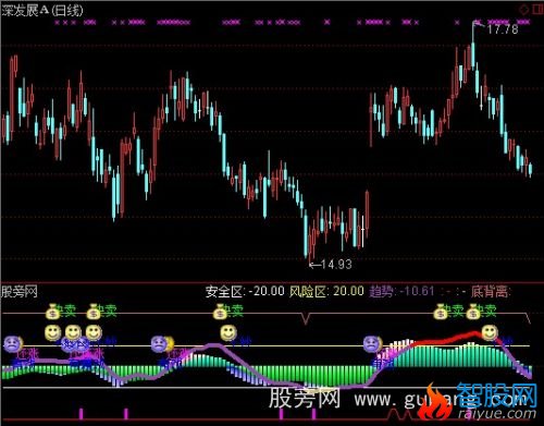 通达信趋势判势指标公式