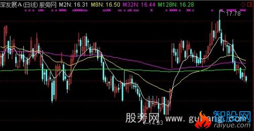 通达信倍线主图指标公式